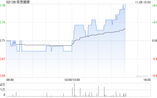 医思健康发布中期业绩 净溢利4030.1万港元同比增长88.1%