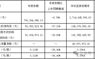 核心业务不断收缩！千金药业营收净利双双走低，收购交易暗藏玄机