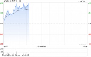 科济药业-B早盘涨逾11% CT0590临床数据表现亮眼