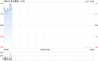 京东集团-SW早盘高开逾2% 亚马逊海外购入住京东