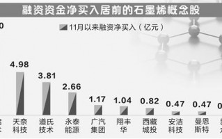 打造“京津冀碳谷” 北京加力发展石墨烯产业