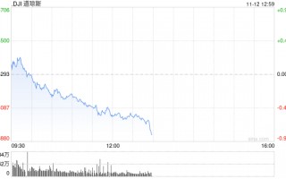 午盘：美股午盘走低 标普指数失守6000点关口