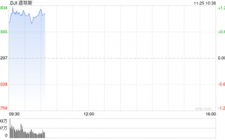 开盘：美股周一高开 市场关注特朗普内阁财长提名