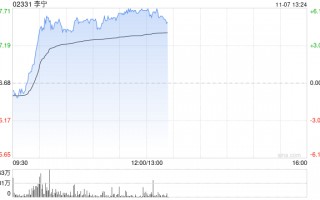 李宁早盘涨逾6% 华泰证券维持“买入”评级