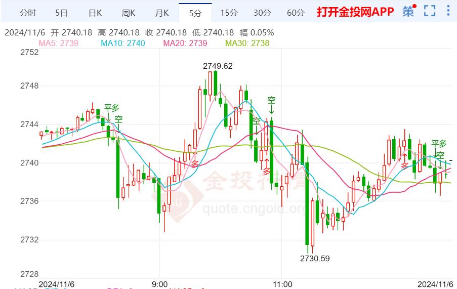 美国大选重磅 黄金价格受益于政治紧张-第2张图片-彩票联盟