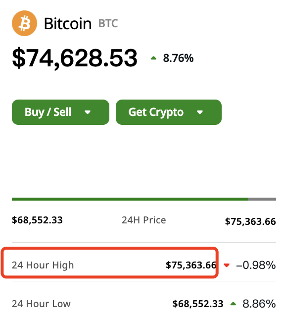 站上75000美元，比特币创新高！狗狗币涨超25%-第1张图片-彩票联盟