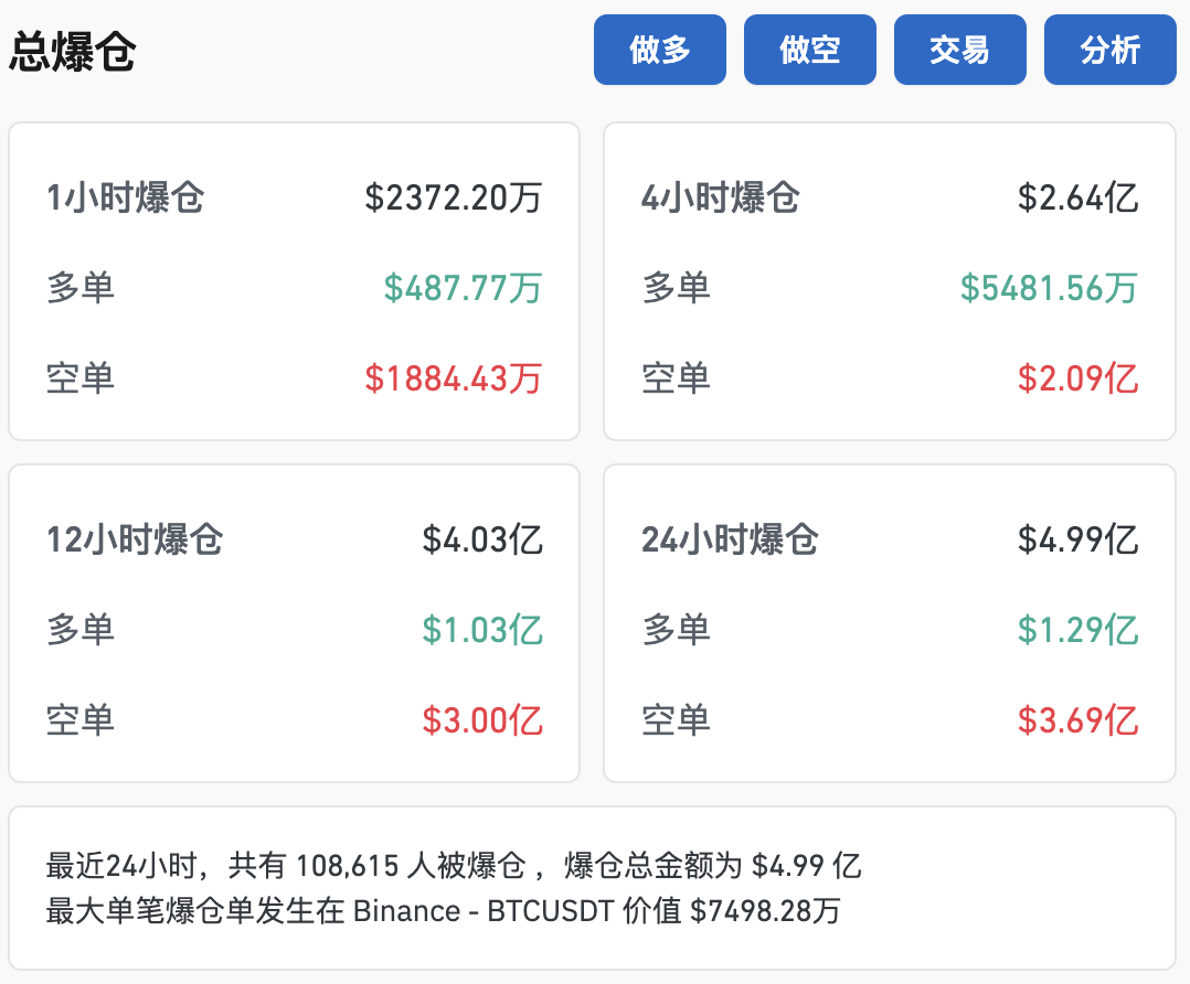 站上75000美元，比特币创新高！狗狗币涨超25%-第3张图片-彩票联盟