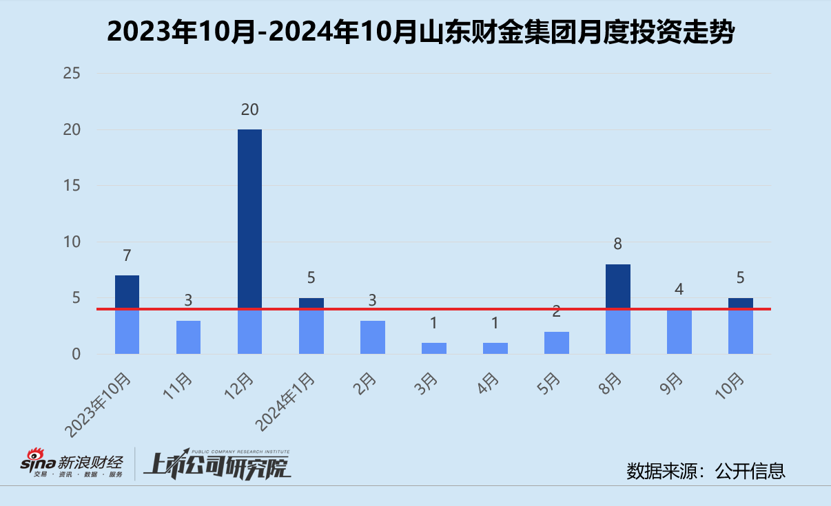 创投月报 | 山东财金集团：10月参投A轮项目占比六成 发力加码农业科技赛道-第1张图片-彩票联盟