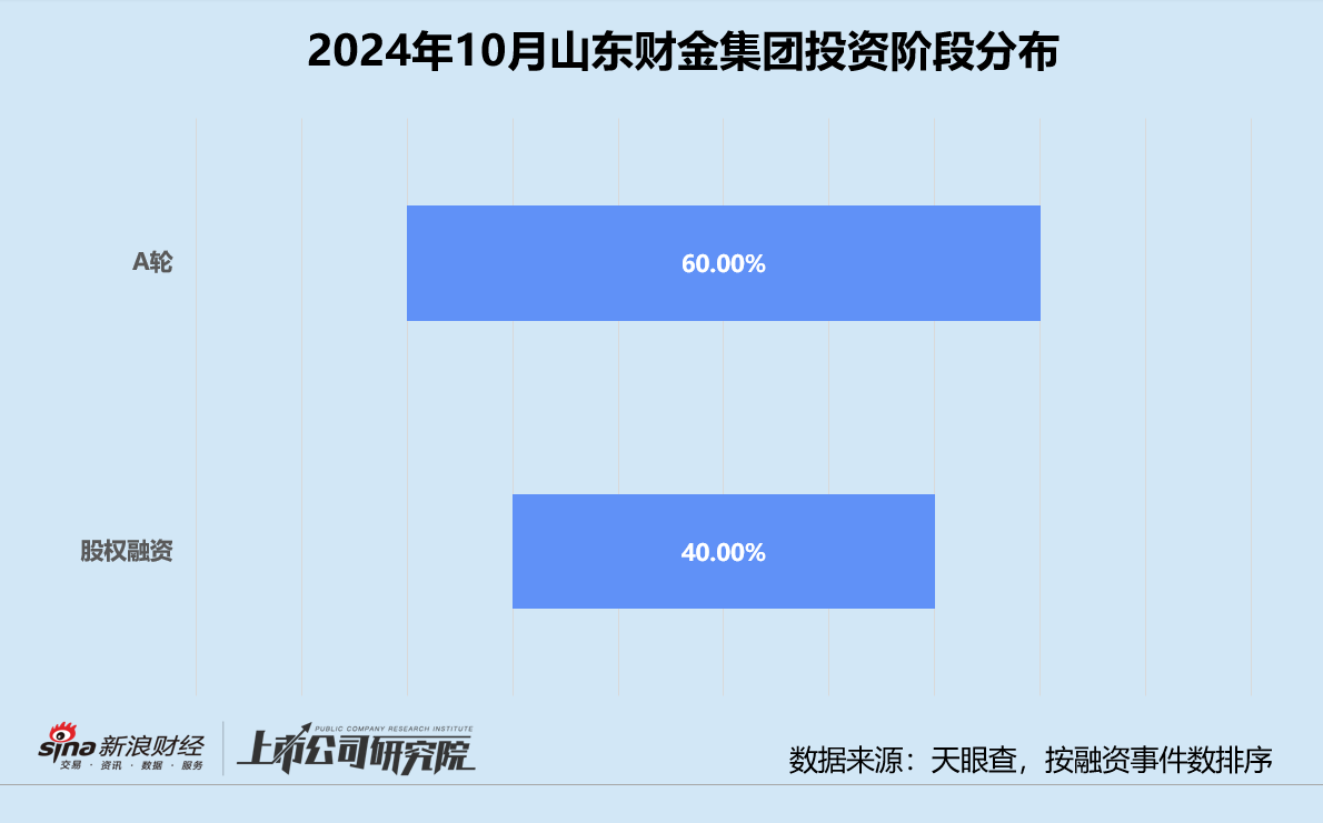 创投月报 | 山东财金集团：10月参投A轮项目占比六成 发力加码农业科技赛道-第2张图片-彩票联盟