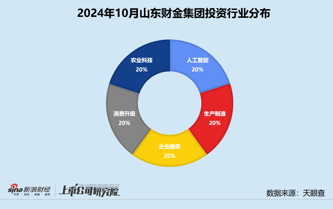 创投月报 | 山东财金集团：10月参投A轮项目占比六成 发力加码农业科技赛道-第3张图片-彩票联盟