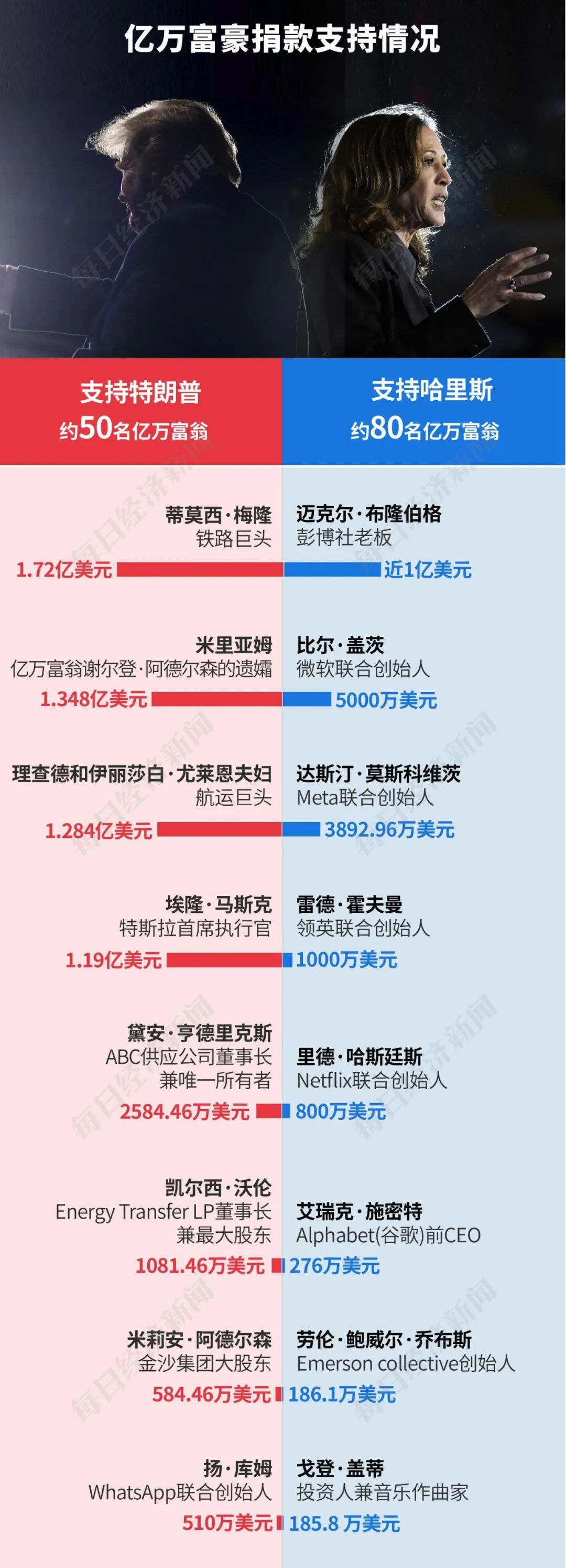 特朗普2.0来了！一文读懂其九大政策主张及市场影响！美国大选烧掉159亿美元，100多位亿万富翁投了多少钱？-第5张图片-彩票联盟