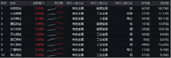 有色金属迎机遇？PMI升至荣枯线之上，经济回暖信号明确，有色龙头ETF（159876）逆市收红-第1张图片-彩票联盟