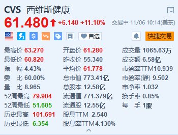 西维斯健康涨11.1% Q3营收同比增长6.3%超预期-第1张图片-彩票联盟