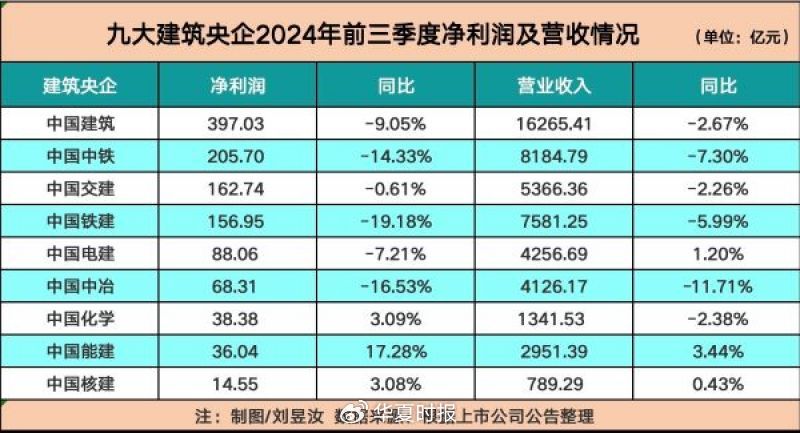 九大建筑央企前三季度盈利超千亿元！中国建筑盈利最多-第1张图片-彩票联盟