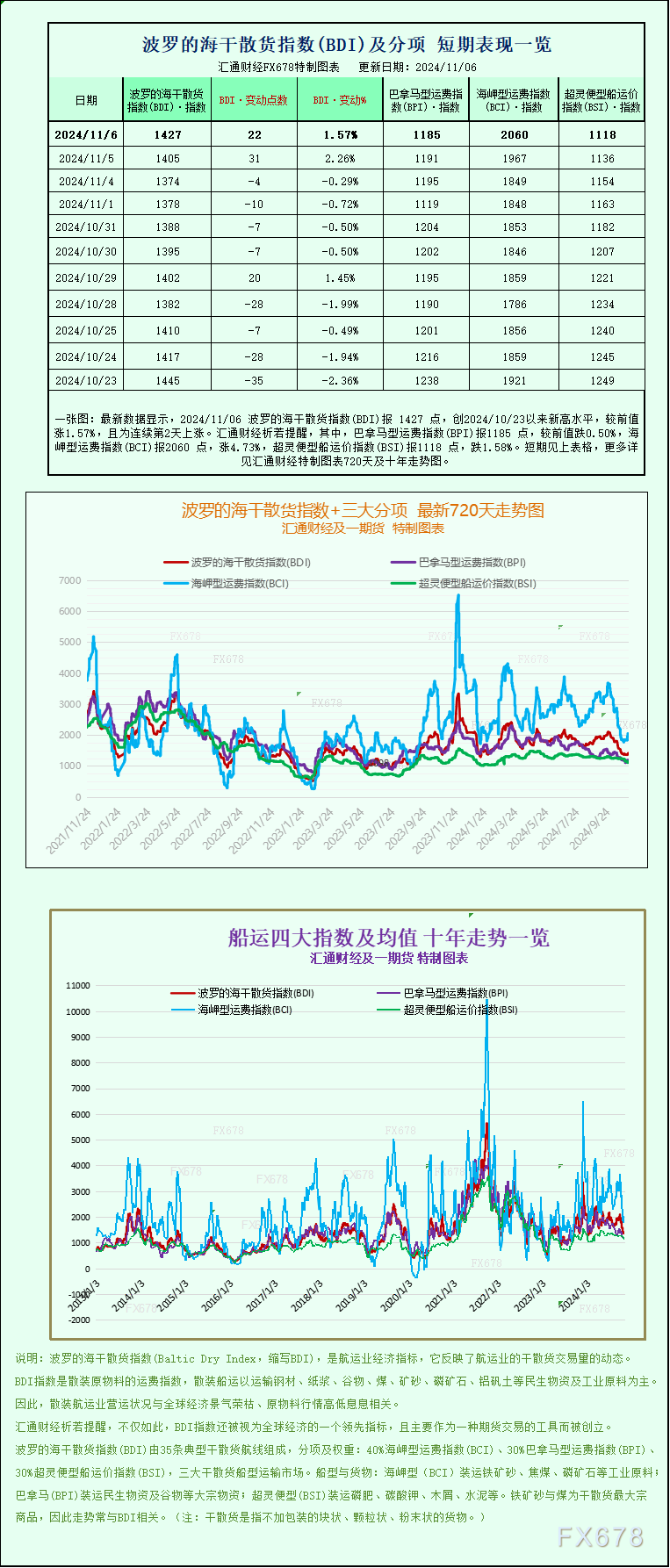 一张图：波罗的海指数因海岬型船板块上涨而上涨-第1张图片-彩票联盟