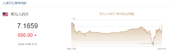 人民币中间价报7.1659，下调666点 专家：人民币不会出现持续大幅贬值-第2张图片-彩票联盟