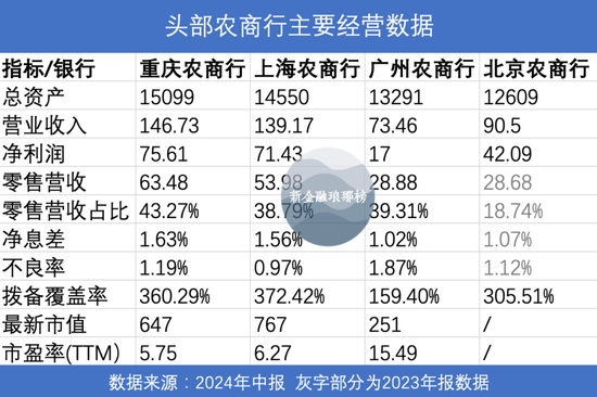 万亿农商行PK：沪渝争霸，京穗掉队-第1张图片-彩票联盟