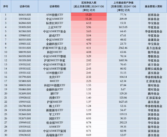 最受青睐ETF：11月6日招商A500指数ETF获净申购13.23亿元，国泰中证A500ETF获净申购11.24亿元（名单）-第1张图片-彩票联盟