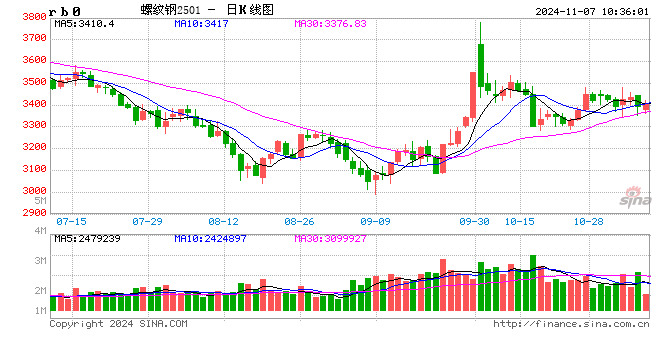光大期货：11月7日矿钢煤焦日报-第2张图片-彩票联盟