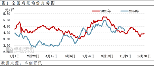 卓创资讯：四季度前期蛋价先涨后跌 后期或先跌后涨-第3张图片-彩票联盟