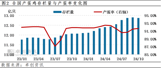 卓创资讯：四季度前期蛋价先涨后跌 后期或先跌后涨-第4张图片-彩票联盟