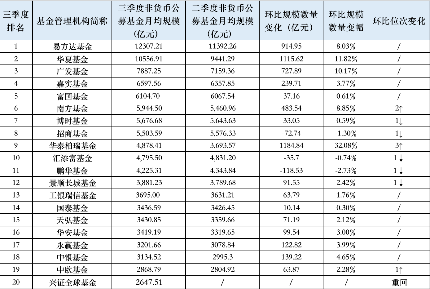 三季度万亿规模已有两家，华泰柏瑞冲进公募非货规模前10，交银施罗德掉队-第1张图片-彩票联盟