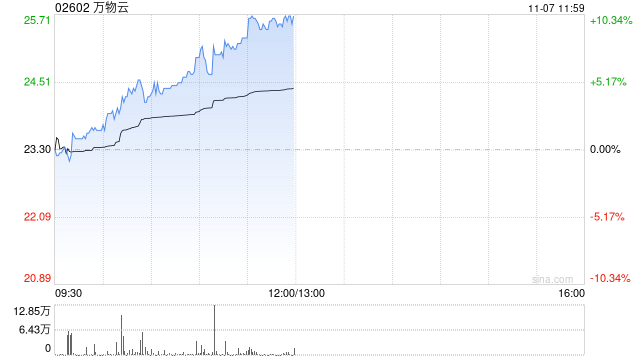 万物云早盘持续涨超7% 近日拟收购万科武汉新唐50%股权-第1张图片-彩票联盟