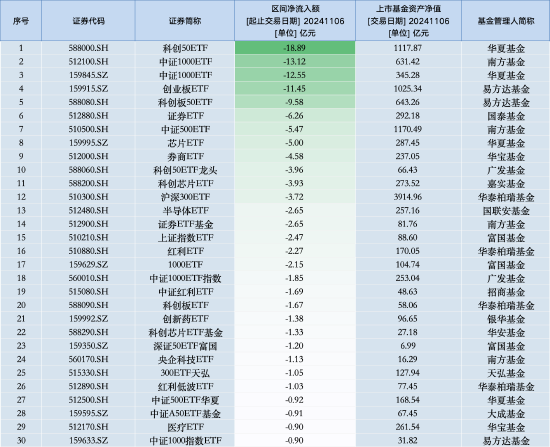 最不受欢迎ETF：11月6日华夏科创50ETF遭净赎回18.89亿元，南方中证1000ETF遭净赎回13.12亿元（名单）-第1张图片-彩票联盟