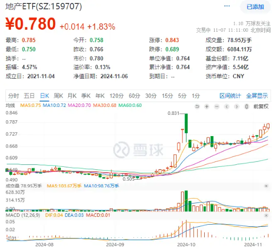 海外大选落地，地产强预期演绎！地产股直线上攻，海南机场领涨6%，地产ETF（159707）冲高2%冲击三连阳！-第1张图片-彩票联盟