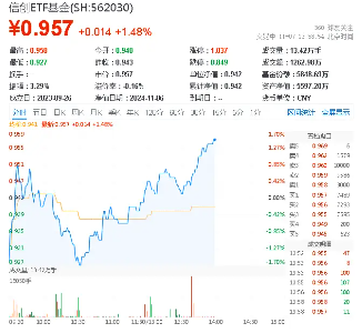 “V形”走势显现！信创ETF基金（562030）盘中涨逾1%，冲击日线4连阳！赢时胜涨停-第1张图片-彩票联盟