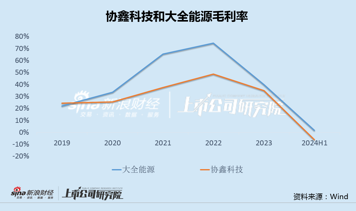 协鑫科技差异化产品背后高研发低毛利 经营现金净流出创纪录大股东增资承诺食言-第3张图片-彩票联盟