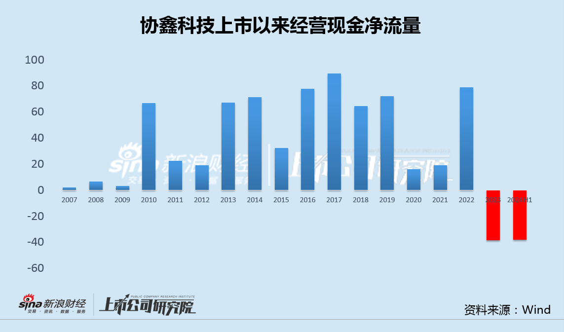 协鑫科技差异化产品背后高研发低毛利 经营现金净流出创纪录大股东增资承诺食言-第5张图片-彩票联盟