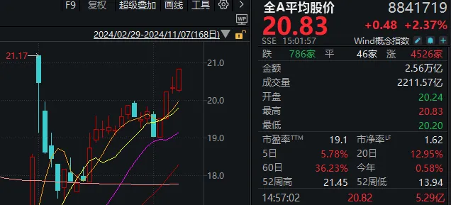 “牛市旗手”带动A股再度大涨！中信证券、东方财富均创新高，市值仅相差300多亿元-第1张图片-彩票联盟