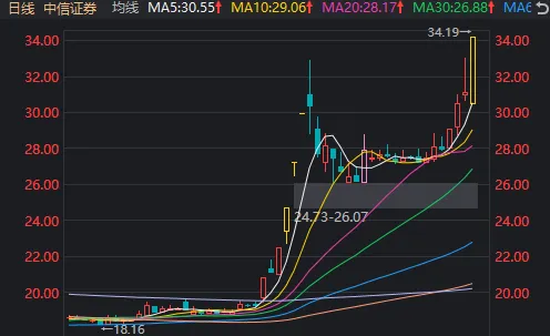 “牛市旗手”带动A股再度大涨！中信证券、东方财富均创新高，市值仅相差300多亿元-第3张图片-彩票联盟