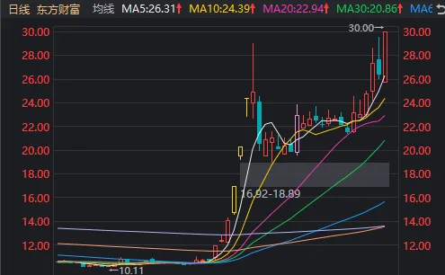 “牛市旗手”带动A股再度大涨！中信证券、东方财富均创新高，市值仅相差300多亿元-第4张图片-彩票联盟