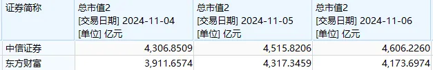 “牛市旗手”带动A股再度大涨！中信证券、东方财富均创新高，市值仅相差300多亿元-第6张图片-彩票联盟