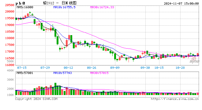 长江有色：7日铅价下跌 贴水放缓贸易商交投氛围提升-第2张图片-彩票联盟