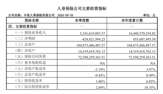 总精算师任上被带走，三季度投资收益率降至1%，中英人寿怎么了？-第1张图片-彩票联盟