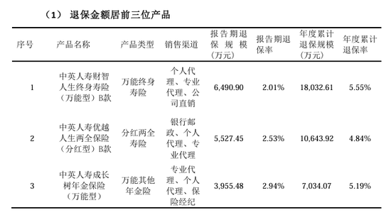 总精算师任上被带走，三季度投资收益率降至1%，中英人寿怎么了？-第3张图片-彩票联盟