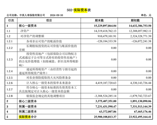 总精算师任上被带走，三季度投资收益率降至1%，中英人寿怎么了？-第6张图片-彩票联盟