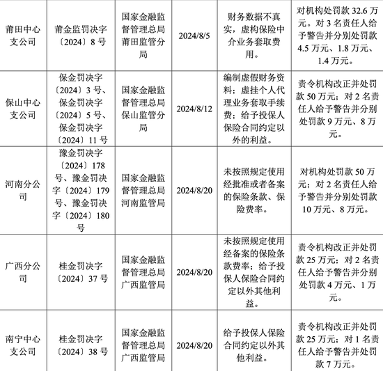 年内收26张罚单 罚金超650万元 大地保险怎么了？-第1张图片-彩票联盟