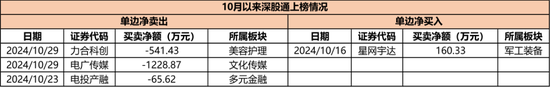 持仓暴增5000亿，热衷短线炒作，龙虎榜老熟人，北向资金扎堆这些题材！-第6张图片-彩票联盟