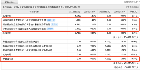 持仓暴增5000亿，热衷短线炒作，龙虎榜老熟人，北向资金扎堆这些题材！-第8张图片-彩票联盟