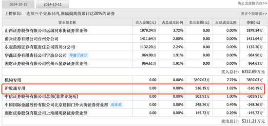 持仓暴增5000亿，热衷短线炒作，龙虎榜老熟人，北向资金扎堆这些题材！-第10张图片-彩票联盟