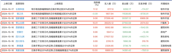 持仓暴增5000亿，热衷短线炒作，龙虎榜老熟人，北向资金扎堆这些题材！-第12张图片-彩票联盟