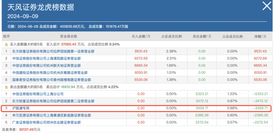 持仓暴增5000亿，热衷短线炒作，龙虎榜老熟人，北向资金扎堆这些题材！-第13张图片-彩票联盟