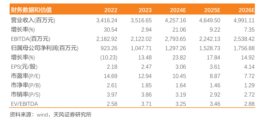 新天然气：前三季度煤层气量价齐升，储备项目充足-第2张图片-彩票联盟