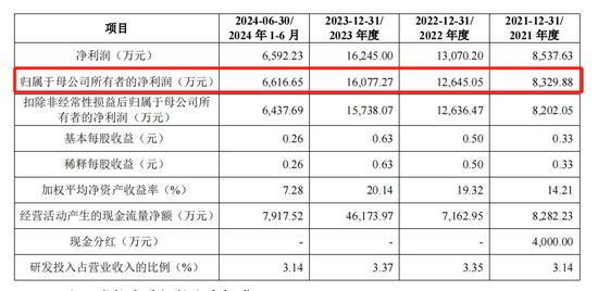 泰鸿万立IPO：6成收入靠吉利和长城，存在财务内控不规范-第2张图片-彩票联盟