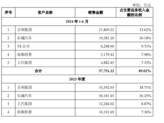 泰鸿万立IPO：6成收入靠吉利和长城，存在财务内控不规范-第3张图片-彩票联盟