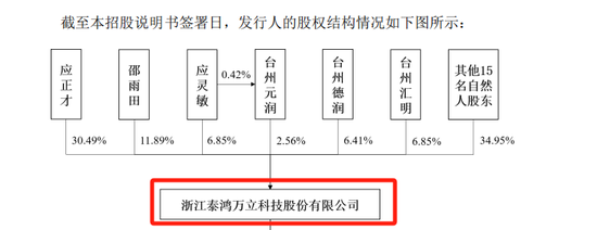 泰鸿万立IPO：6成收入靠吉利和长城，存在财务内控不规范-第4张图片-彩票联盟